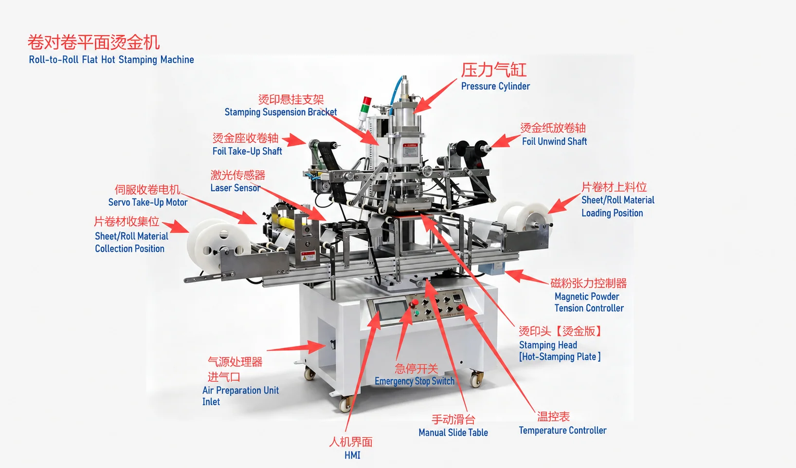 Annotated roll-to-roll flat hot stamping system modules